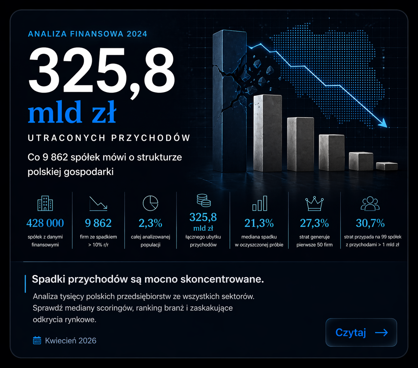 Analiza spadków przychodów — 325,8 mld zł utraconych przychodów